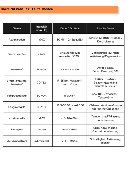 Halbmarathon in 2h 00min - 6 Wochen Trainingsplan